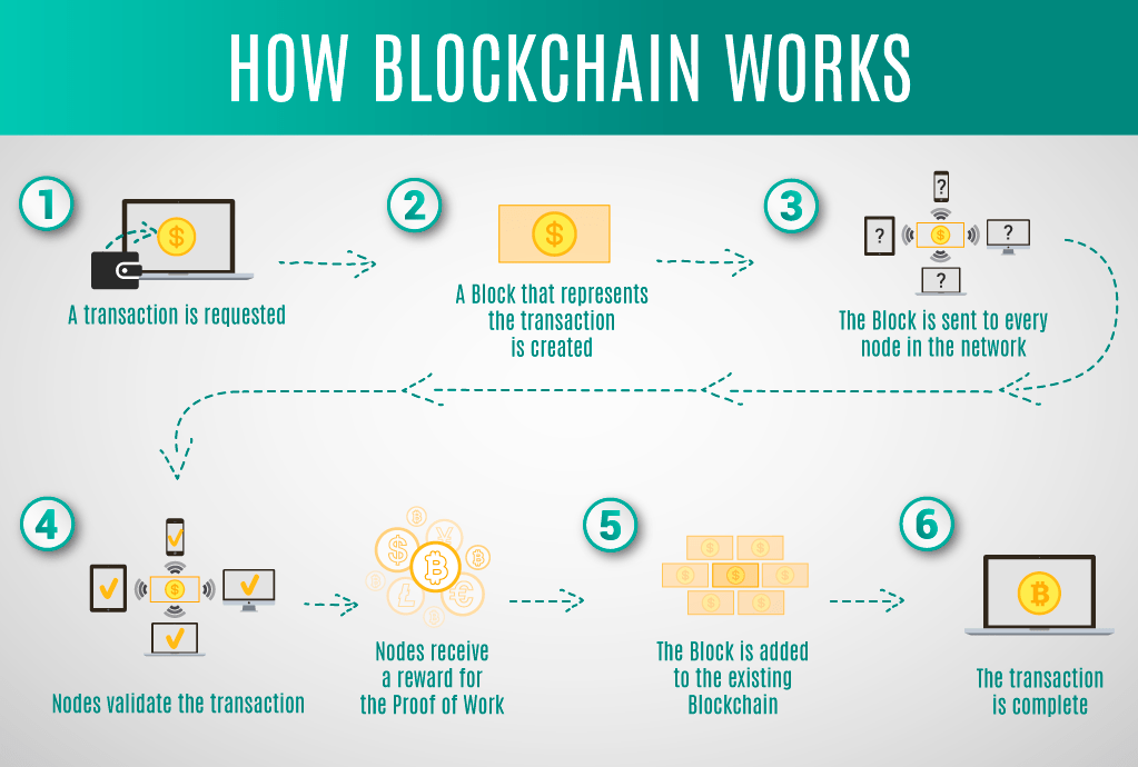 What Is Blockchain? How to Create Network,Code & It's Architecture ...